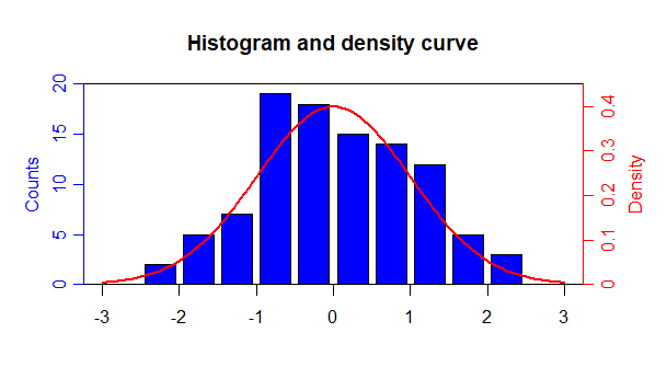 Histogram and density curve